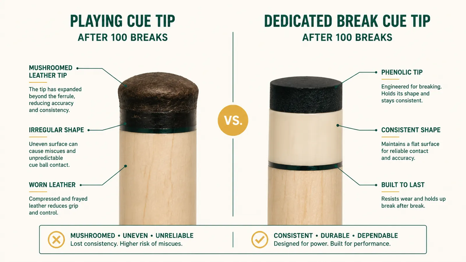 Side-by-side comparison diagram showing tip wear on a playing cue versus a dedicated break cue after 100 breaks