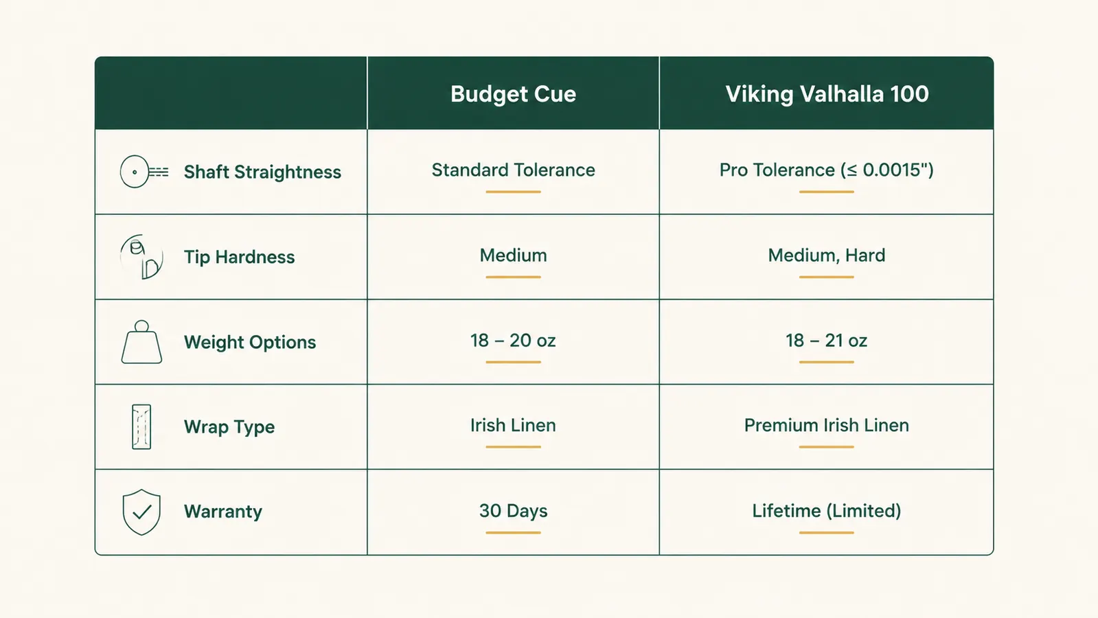 Chart comparing shaft straightness, tip hardness, and weight options between a budget cue and the Viking Valhalla 100