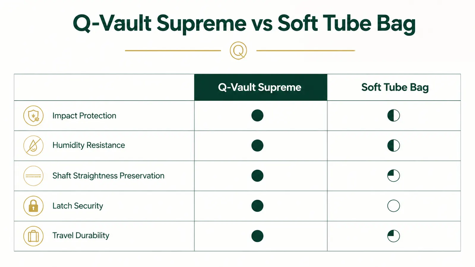 Chart comparing the Q-Vault Supreme against a soft tube bag across five protection categories