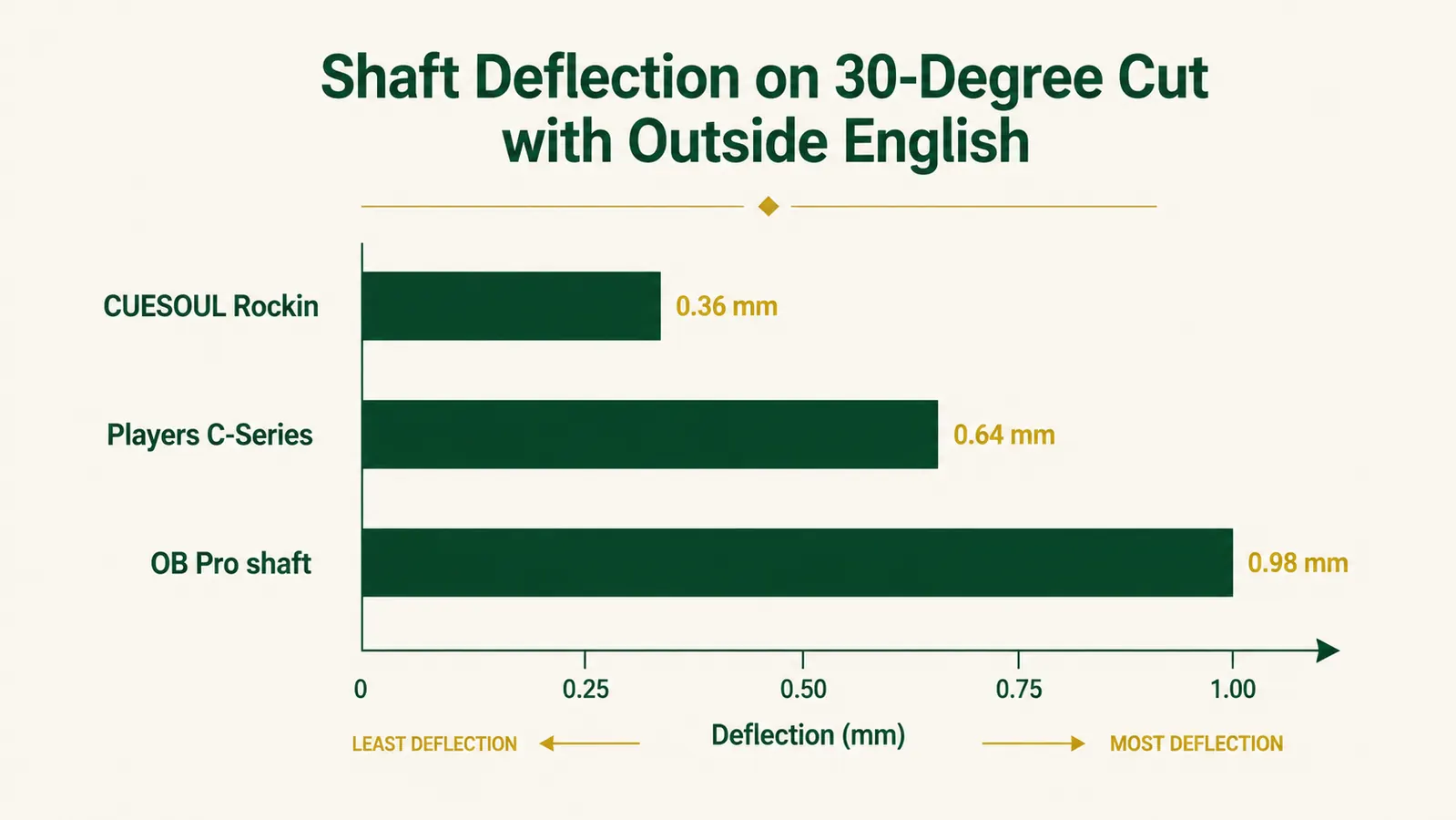 Chart comparing deflection on English shots between CUESOUL Rockin, Players C-series, and OB Pro shaft