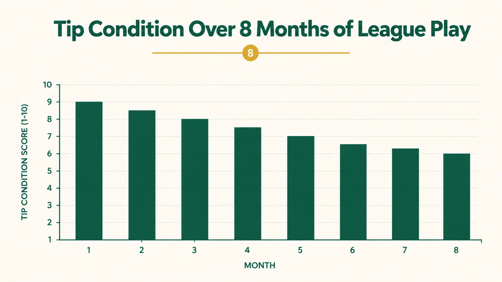 Chart showing tip condition rating of the CUESOUL Rockin cue across eight months of league play