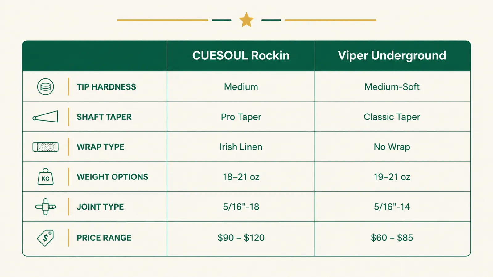 Comparison chart showing CUESOUL Rockin versus Viper Underground across six performance categories