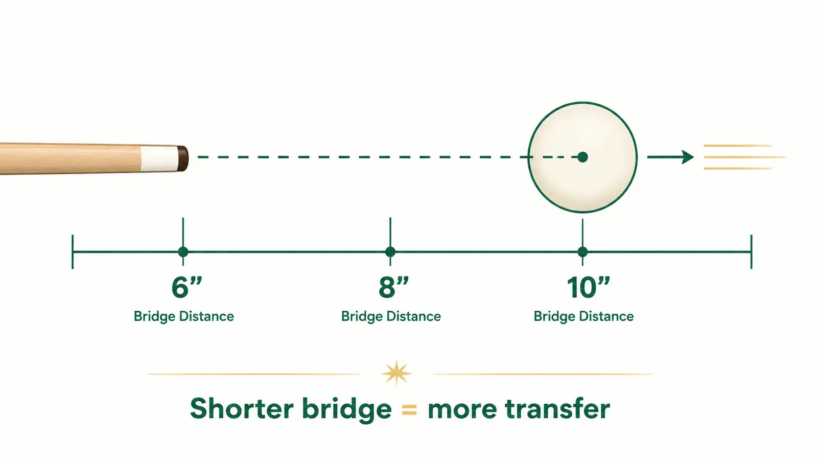 Diagram showing bridge distance positions from 6 inches to 10 inches from the cue ball