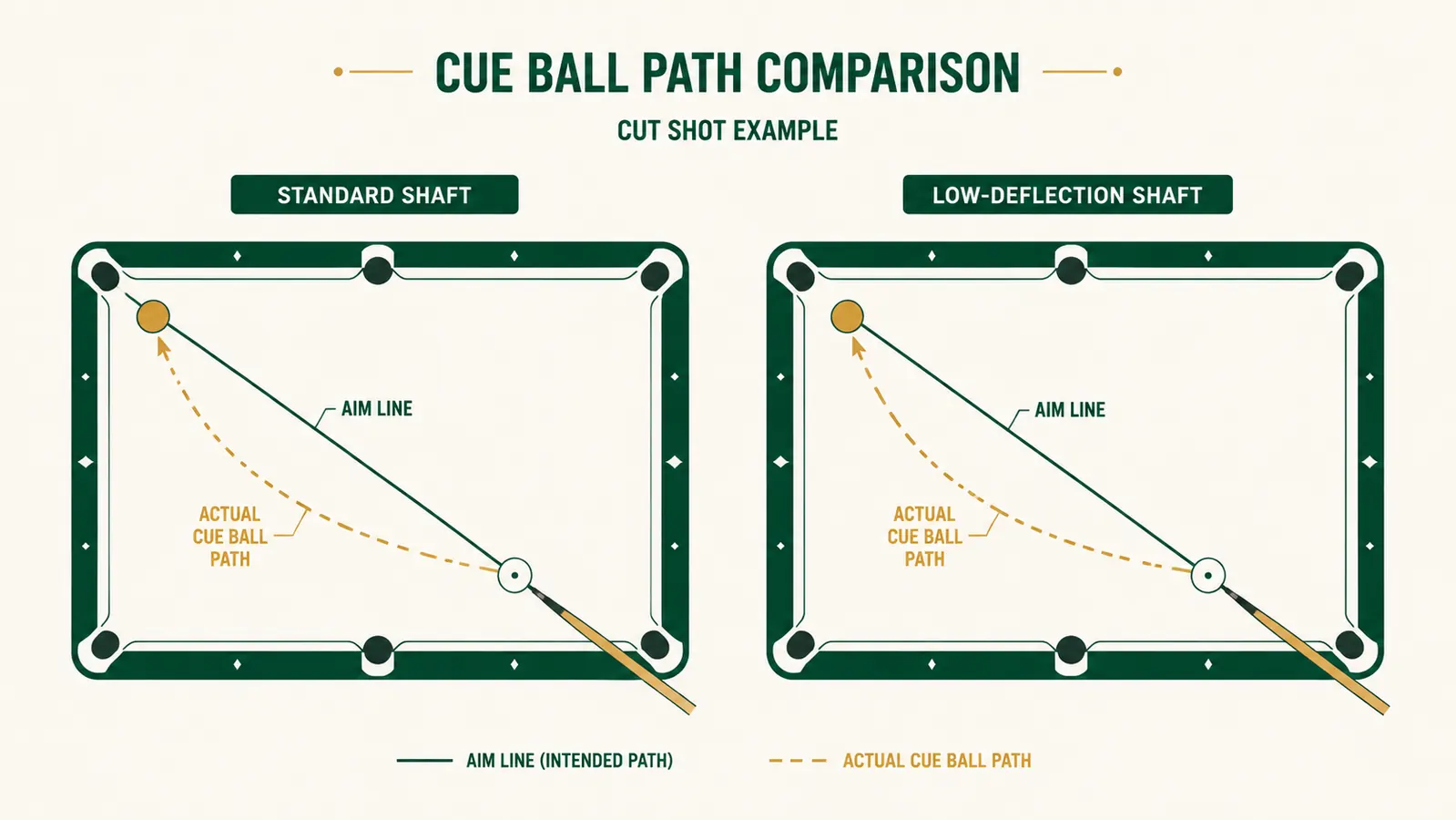 Diagram comparing cue deflection arc on a cut shot with a standard shaft versus a low-deflection shaft