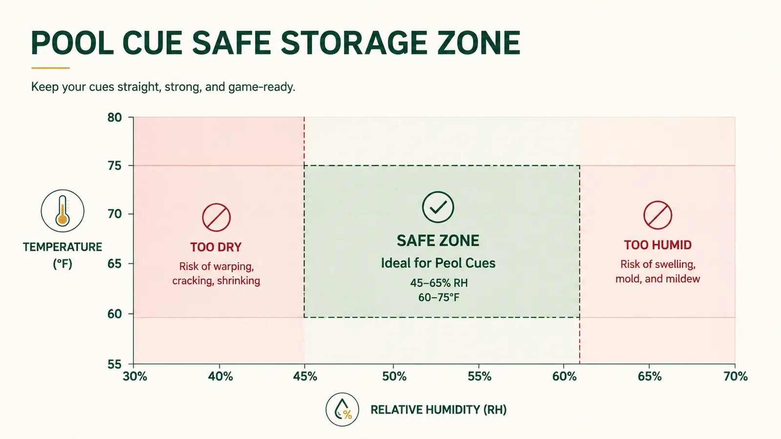 Humidity and temperature chart showing safe storage ranges for pool cues between 45 and 65 percent relative humidity