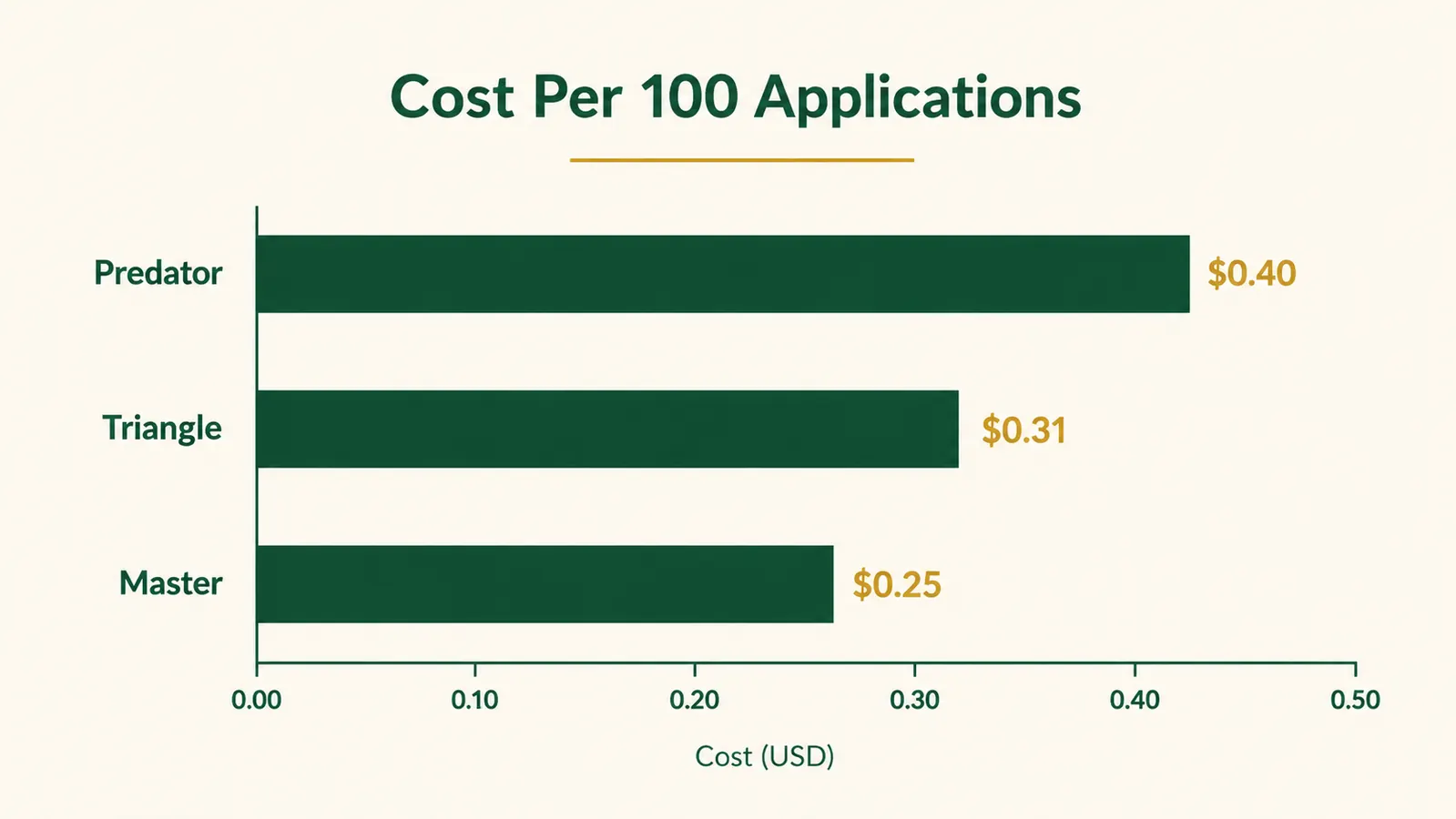 Bar chart comparing price per application for <a href=