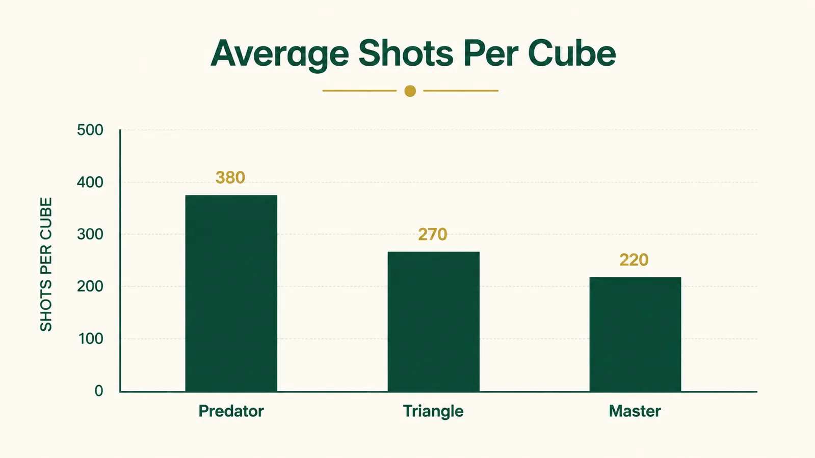 Bar chart comparing cube longevity in shots for Predator chalk versus Master chalk versus Triangle chalk