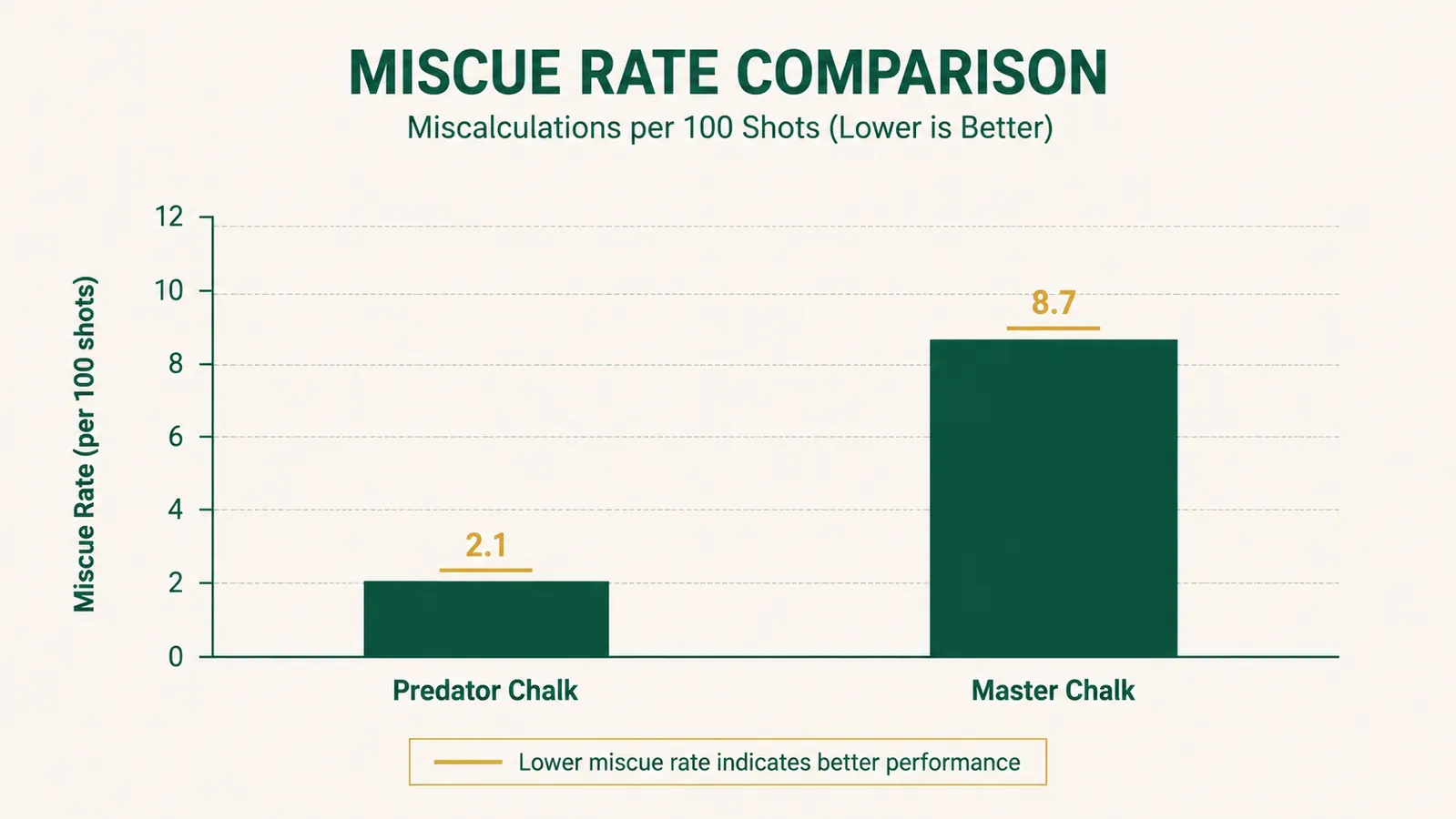 Bar chart comparing miscue rate per 100 shots between Predator chalk and Master chalk over 500 shot test
