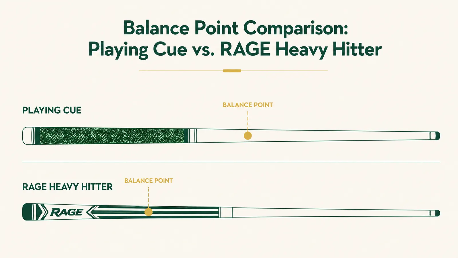 Diagram showing balance point comparison between a standard playing cue and a rear-weighted break cue