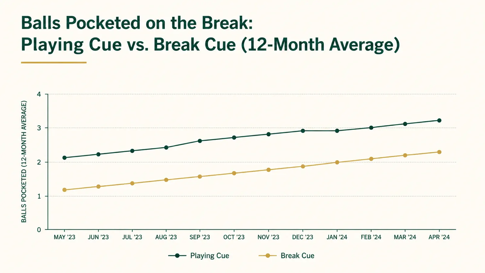 Chart showing pocket count per session tracked across 12 months of league play comparing dedicated break cue versus playing cue