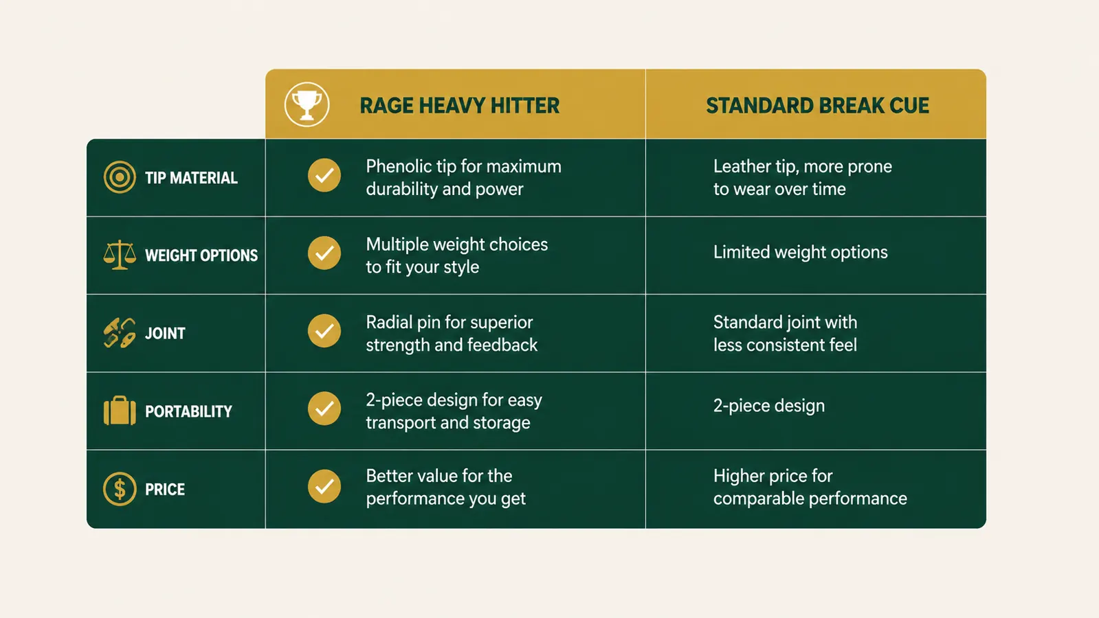 Comparison chart showing RAGE Heavy Hitter versus Lucasi Break cue specs including tip material, weight range, and price