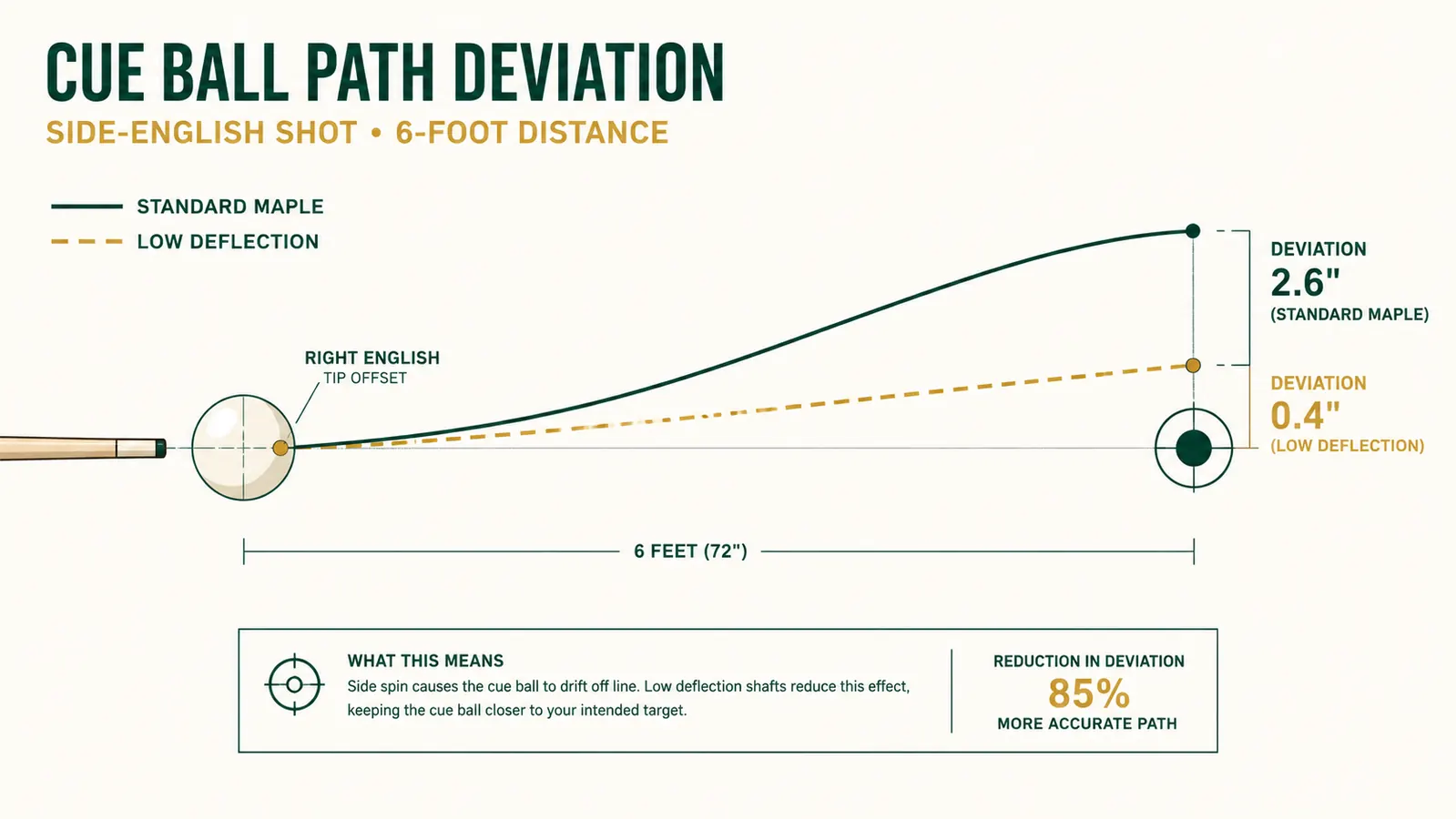 Comparison chart showing cue ball deflection at distance for standard maple versus low-deflection shafts