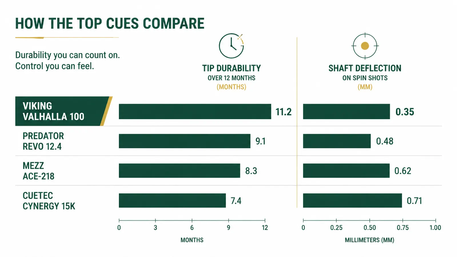 Chart showing tip hardness and shaft deflection comparison between budget cues and the Viking Valhalla 100