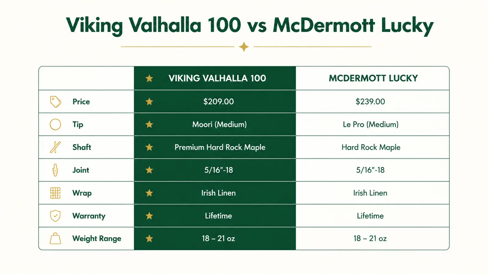 Side-by-side comparison chart of Viking Valhalla 100 and McDermott Lucky specs